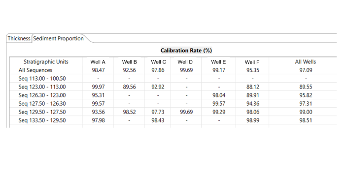 Numerical calibration indicators calculated per well and per sequence 