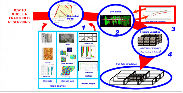 The four-steps workflow for fractured reservoir characterization and modeling: 1. Data Analysis 2.Fracture Modeling 3. Model Calibration 4. Equivalent Fracture Parameters Computation  