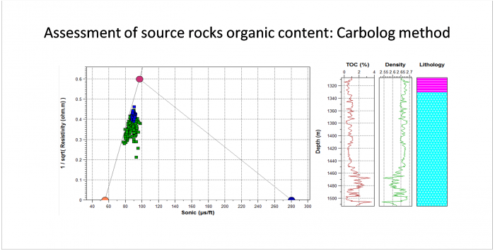 Estimate the Total Organic Carbon (TOC) of a set of samples in a table from measures of their sonic transfer time (DT) and resistivity (Rt) using the CARBOLOG method.  On the left, the samples are displayed on a DT-1/Rt^1/2 diagram. The matrix, shale and organic matter (OM) pole positions are also displayed on this diagram for the current sample selection.