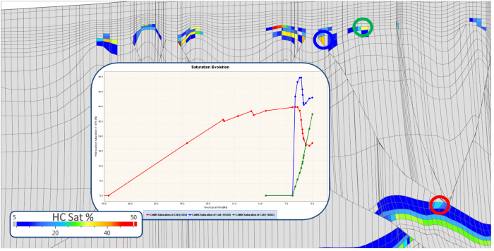 HC saturation distribution after running a Darcy flow migration with ArcTem simulator. Faults act as drains in this area of Gulf of Mexico. Three cell extractions (red, blue, green) show the timing of migration and accumulation from the carbonate plays (red) to the top of the fault (blue) before lateral migration towards the quaternary play structure (green).